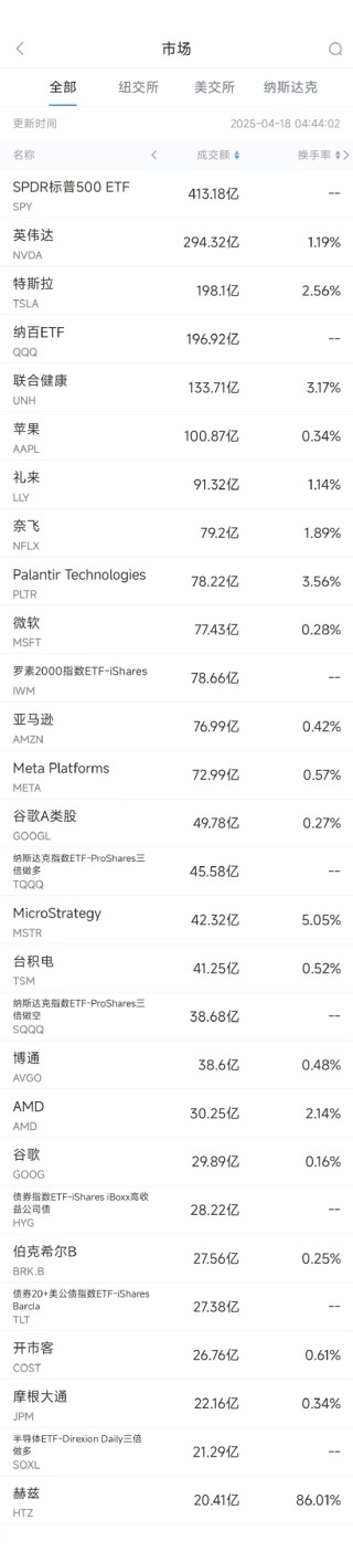 4月17日美股成交额前20：联合健康大砍财测，股价重挫22%