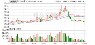 万胜智能：公司EVCC产品作为新能源汽车核心部件，目前已从“项目导入”阶段迈入“小批量交付”阶段