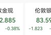金银急速跳水，白银跌超2%