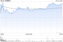 花旗：升老铺黄金目标价1,162港元 盈喜胜预期 重申“买入”评级