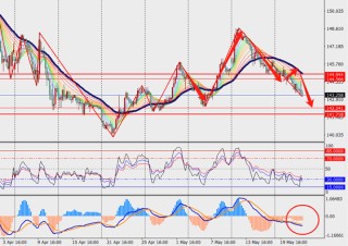 TMGM每日市场（5月22日）