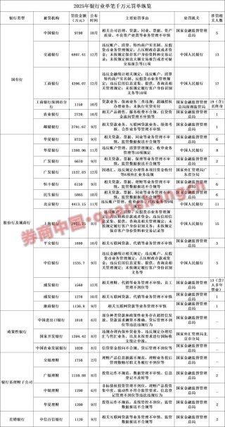 重拳出击！近30笔千万级罚单！2025年银行业罚单大盘点