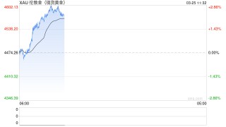 现货黄金重回4600美元，金饰克价一日涨超60元