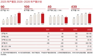 紫金矿业盈利超500亿后“资源饥渴症”加剧，巨额收购中两大疑虑待解