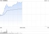 老铺黄金早盘涨超5%创新高 机构看好其估值水平提升
