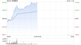老铺黄金早盘涨超5%创新高 机构看好其估值水平提升