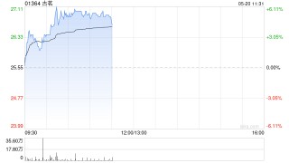 古茗盘中涨超6% 公司下月有望获纳入港股通