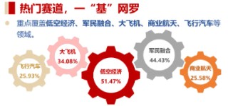 强者归来？“国防军工+航天航空”双热点叠加，通用航空ETF华宝（159231）盘中涨逾1%