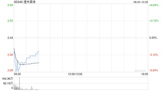 港股黄金股普跌 潼关黄金跌超4% 特朗普宣布伊以将停火