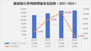 浙商银行新行长陈海强临考：去年消费贷上市来首降19.97% 2025年已收罚单逾1900万