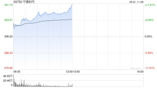 宁德时代上市次日再涨超8%股价创新高 公司悉数行使超额配股权