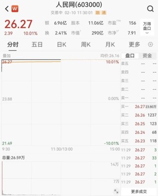 大面积涨停！603000，1分钟封板！超23万手封死