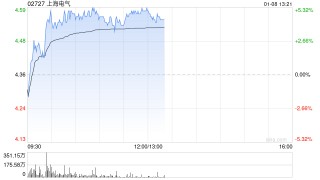 上海电气午前涨超5%  机构看好公司新兴业务发展