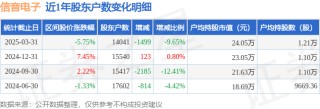 信音电子(301329)3月31日股东户数1.4万户，较上期减少9.65%