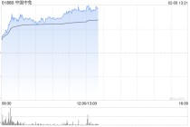 中国中免午前涨逾9% 机构预计海南离岛免税春节有望持续强劲