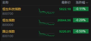 收评：港股恒指跌0.29% 科指跌0.11% 内房股普跌 新消费概念走弱 半导体板块午后走强