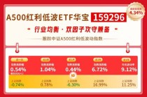 红利风向标 | 低波红利策略逆市走强，高股息防御属性受关注