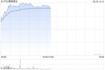 锂业股早盘走强 赣锋锂业涨近8%天齐锂业涨近3%