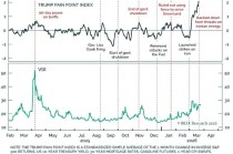 “特朗普痛苦指数”爆表，华尔街全线押注下一次 TACO 式反转