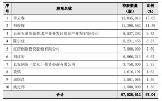 沃森生物，股东越变越小。。。