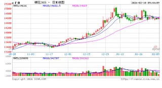 华泰期货：棉价窄幅波动，郑糖小幅反弹