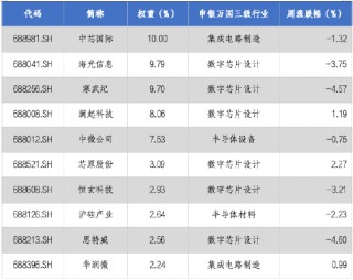华安基金科创板ETF周报：科创板自律监管指引修订，有助提升公司质量
