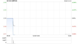 加幂科技根据获行使购股权计划发行合共6.6万股