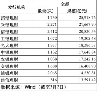2月规模增、收益率环比下降，华夏理财继续“霸榜”权益类收益榜｜理财月报