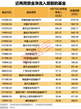 ETF总规模突破4万亿元，10只ETF产品4月7日以来获资金净流入超百亿元，其中前4均为沪深300ETF