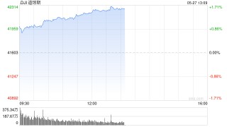 开盘：美股周二高开 特朗普推迟对欧盟征税