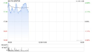 中金：吉利汽车新车款提振盈利能力 维持“跑赢行业”评级