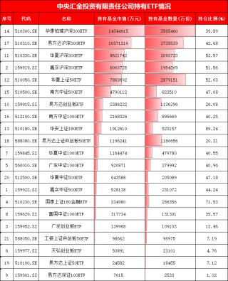 国家队增持哪些ETF？汇金、证金青睐4类ETF，险资主要瞄准3大主线（附图）