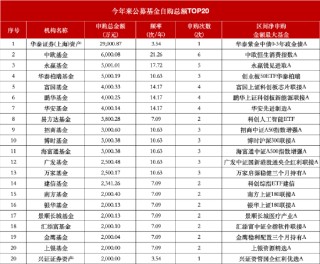 公募自购潮持续：华泰证券资管净申购2.90亿元暂居首，中银基金去年自购102次，今年“尚未行动”