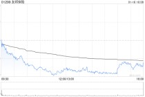 友邦保险获贝莱德增持约2686.93万股 每股作价约83.76港元