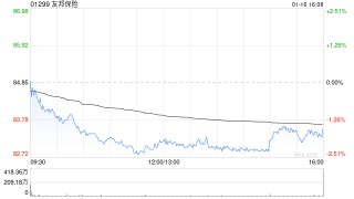 友邦保险获贝莱德增持约2686.93万股 每股作价约83.76港元