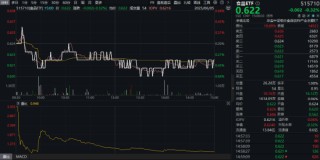 吃喝板块震荡盘整，大众品领跌，白酒龙头坚挺！天猫618上半场酒水销量激增72%，机构看好底部布局机会