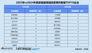 2025一级市场回顾 | 具身智能吸金344亿成最强风口 智元机器人边收购上市公司边孵化“小独角兽”