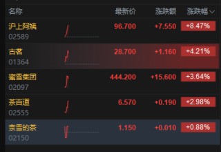 港股茶饮股盘中拉升，沪上阿姨一度大涨超10%，公司日前发盈喜