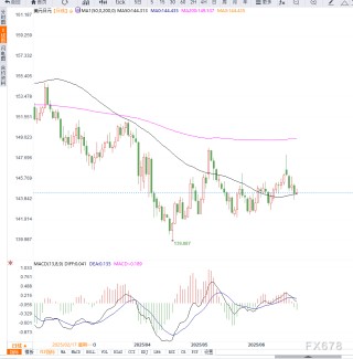 东京CPI回落施压日元，美元兑日元低位盘整，美国PCE数据前观望情绪浓厚
