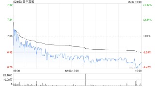 美中嘉和获控股股东上海医学之星增持4.56万股公司股份
