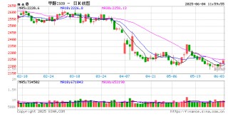 长安期货张晨：供强需弱情况延续 甲醇上行驱动有限