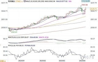 即使特朗普关税暂缓90天，黄金仍处于强劲涨势