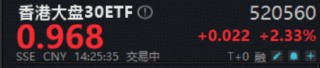港股起风了？自带哑铃策略的——香港大盘30ETF（520560）盘中拉升2.5%，机构：本轮港股或将走出超级长牛！