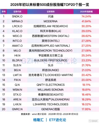 全球资金，开年风向骤变！亚洲科技股远远跑赢美股、美股小盘股上演“翻身戏”……