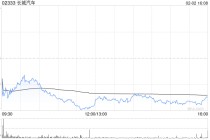 花旗：降长城汽车目标价至18.9港元 去年盈利逊预期