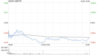 花旗：降长城汽车目标价至18.9港元 去年盈利逊预期