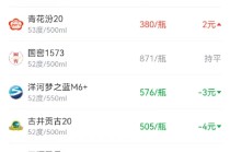 酒价内参12月19日价格发布 习酒君品价格下跌1元/瓶