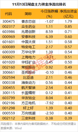 主力资金丨超26亿元爆买锂电龙头股