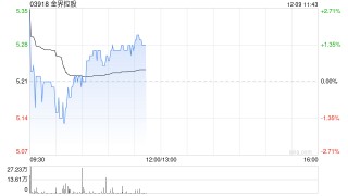 高盛：升金界控股评级至“买入” 对博彩收入增长有信心