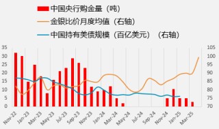 “脱缰”的金银比价修复空间几何？